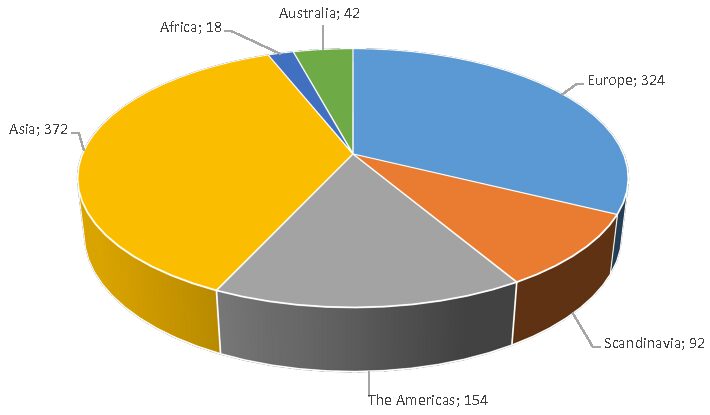 Distribution submission Acta